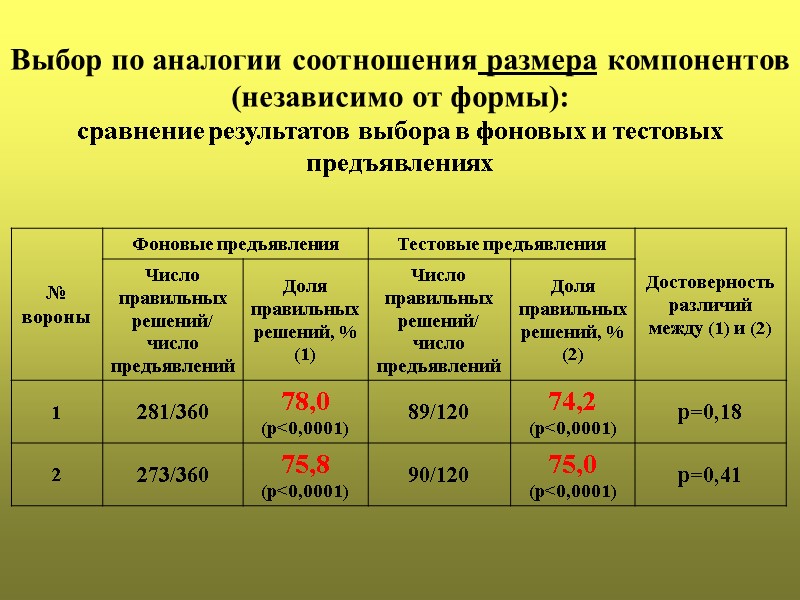 Выбор по аналогии соотношения размера компонентов (независимо от формы):  сравнение результатов выбора в